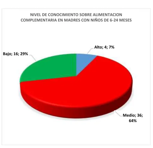 Tabla  Nº  10  Nivel  de  conocimientos  sobre  la  alimentación  complementaria en madres con niños de 6 meses a 24 meses