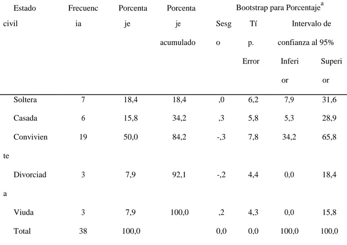 Tabla N° 3 Estado Civil de las madres de niños/as de 6 a 24 meses que acuden al  Centro  de  Salud  Nueve  de  Octubre,  Sullana  diciembre  2016  –  abril  2017 