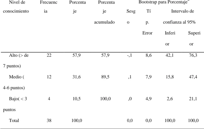 Tabla  N°  6  Nivel  de  conocimiento  sobre  anemia  ferropénica  según  Dimensión: 