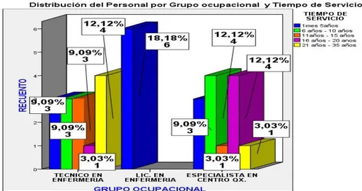 Gráfico N° 4    Distribución del Personal según Grupo ocupacional y Tiempo de Servicio 