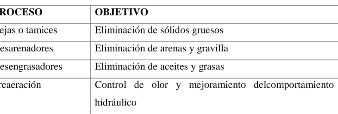 Tabla N   03.- Procesos en el tratamiento preliminar. 