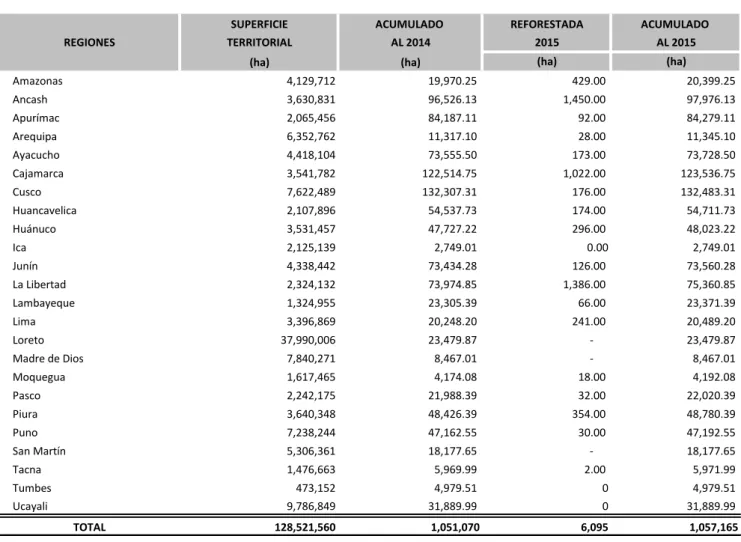 CUADRO N°  2 PERÚ: SUPERFICIE REFORESTADA Y ACUMULADO  POR  REGIÓN, AÑO 2015 p/.