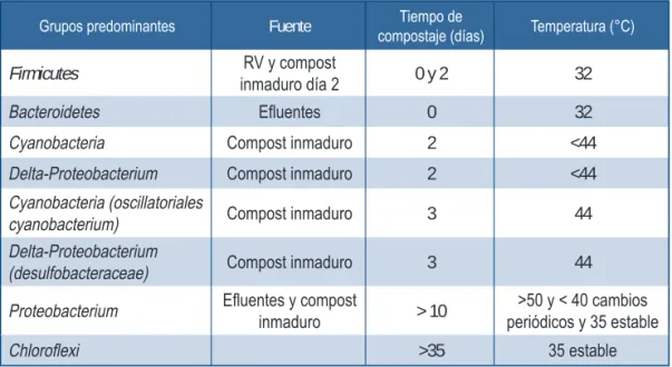 Tabla 3.  Sucesión de grupos de bacterias en compost de RV y efluentes (modificado de Ba- Ba-haruddin et ál., 2009)