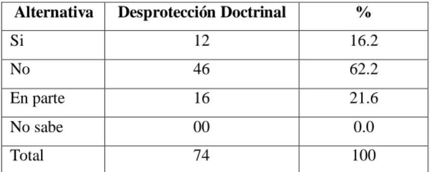 Tabla 2. Resultados sobre si existe Desprotección  Doctrinal referente al SAP en la  legislación peruana