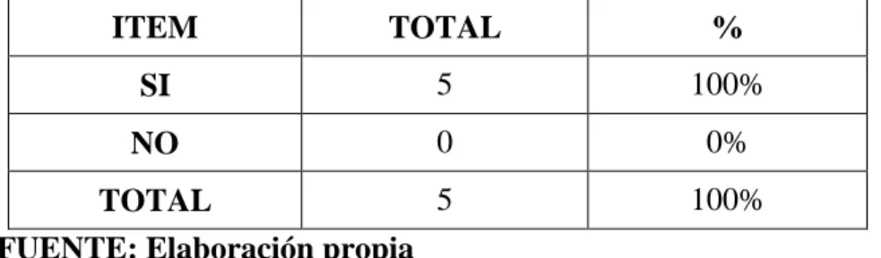 TABLA N° 01: El material se clasifica en almacén 