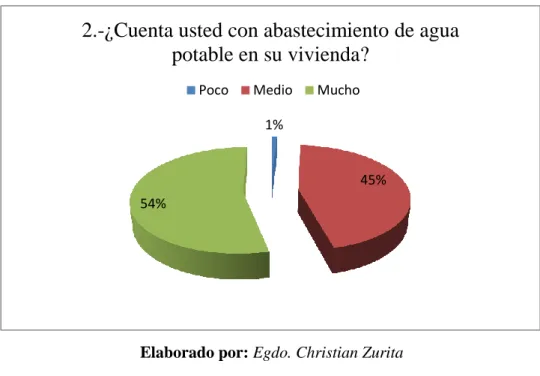 Gráfico 5 Resultados pregunta 2 