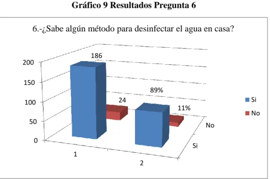 Gráfico 9 Resultados Pregunta 6 