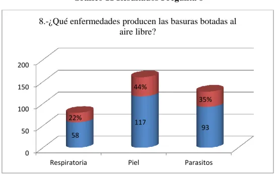 Gráfico 11 Resultados Pregunta 8 
