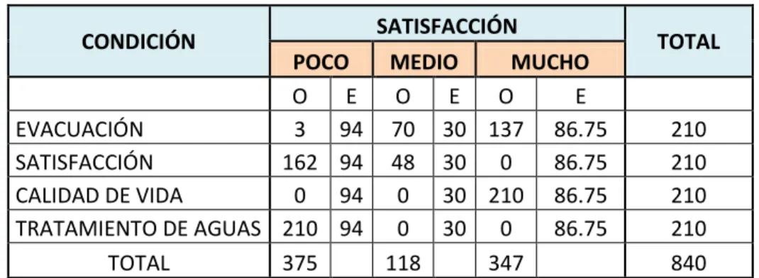 Tabla 4: Tabla de Contingencia 