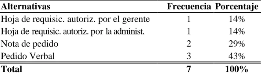 Tabla 5 - Con qué se hacen las salidas de almacén 