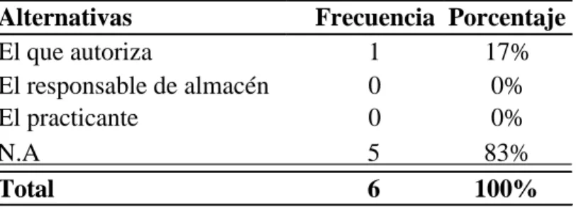 Tabla 17 - Quién firma el acta de existencias 