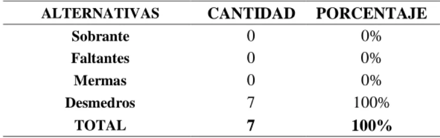 TABLA 10: Los resultados de la realización de Inventarios son: 