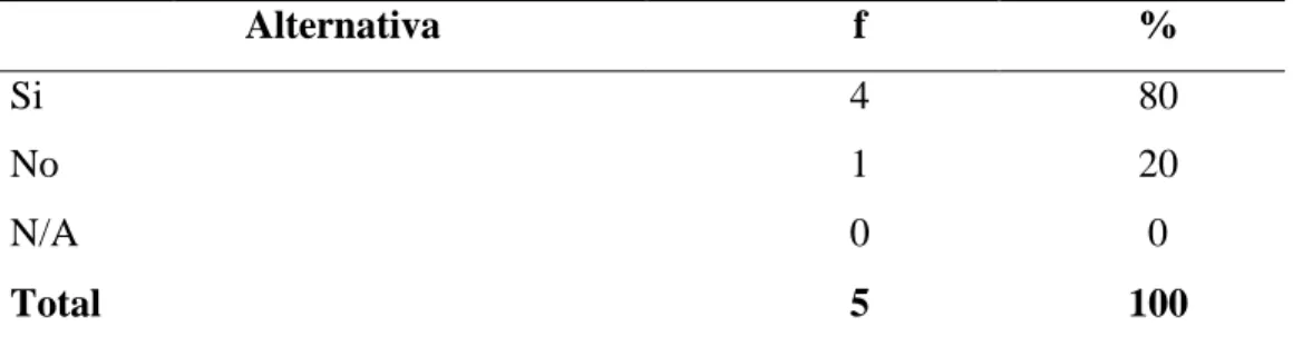Tabla 6: ¿La entidad efectúa periódicamente un proceso de evaluación  del desempeño del personal del área de tesorería en UGEL Santa, 2018? 