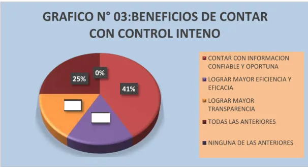 Tabla N° 03: Beneficios de contar con control interno 