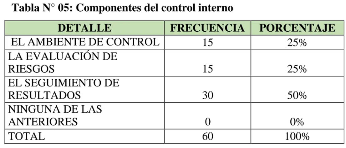 Tabla N° 05: Componentes del control interno 