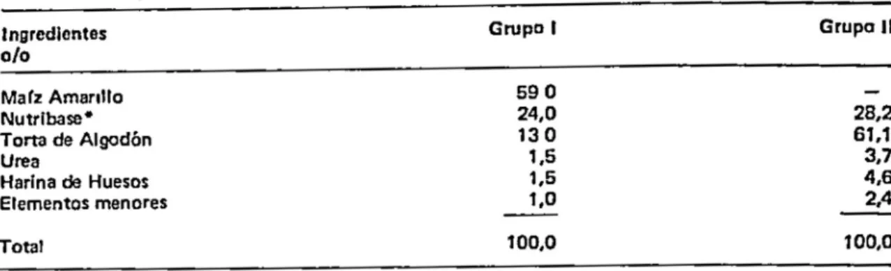 TABLA  1  Composlcl6n  ~I  Suplemento Concentrado  Ingredlcnt9s  0/0  Marz  Amanllo  Nutrlbase·  Tom  de  Algodon  Urea  Harlna  de  Huesos  Elementos men ores  Total  Grupo  I  590 24,0 130 1,5 1,5 1,0 100,0 