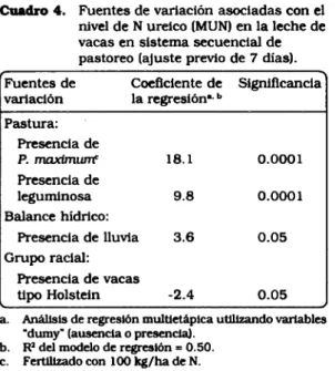 Cuadro 4. Fuentes de variación asociadas con el nivel de N ureico (MUN) en la leche de vacas en sistema secuencial de pastoreo (ajuste previo de 7 días).