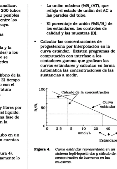 Figura 4. Curua estándar representada en un sistema logit-logarítmico y cálculo de la concentración de hormona en las muestras.
