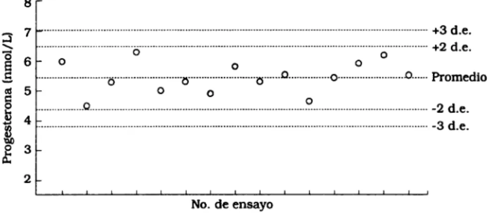Figura 5. Representación gráfica de los valores de progesterona de un control interno.
