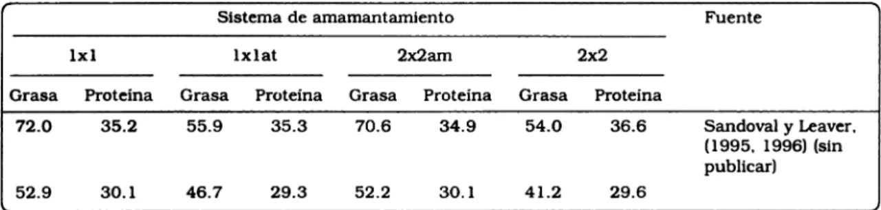 Cuadro 8. Composición de la leche (g/kg) consumida por terneros en diferentes sistemas de amamantamiento&#34;.