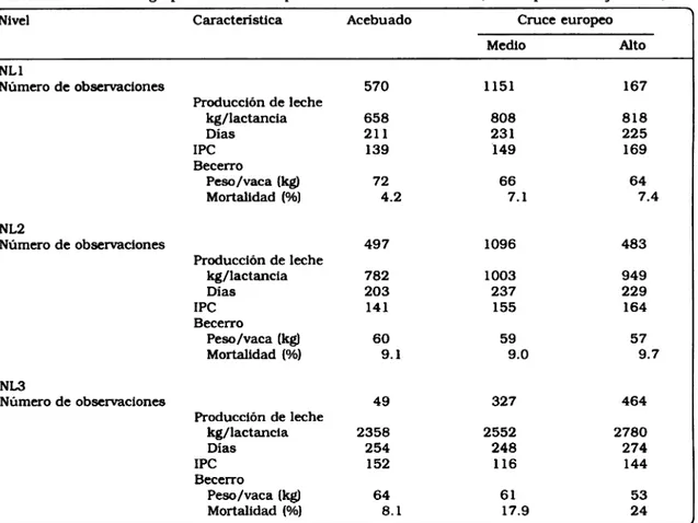 Cuadro 4. Interacción grupo raciahnivel de producción de leche de vacas (valores promedio ajustados).