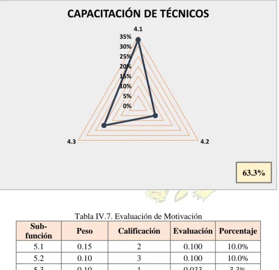 Tabla IV.6. Evaluación de Capacitación de Técnicos  
