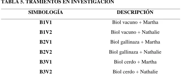 TABLA 5. TRAMIENTOS EN INVESTIGACIÓN 