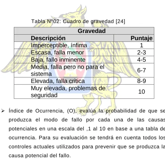 Tabla N°02: Cuadro de gravedad [24]  Gravedad 