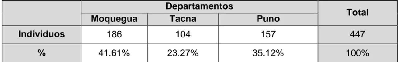 Cuadro N° 1: Resultado de la evaluación poblacional de la especie Rhea pennata Suri a nivel nacional  realizado el año 2008 