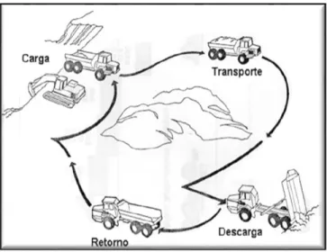 Figura 4: Ciclo de Acarreo 