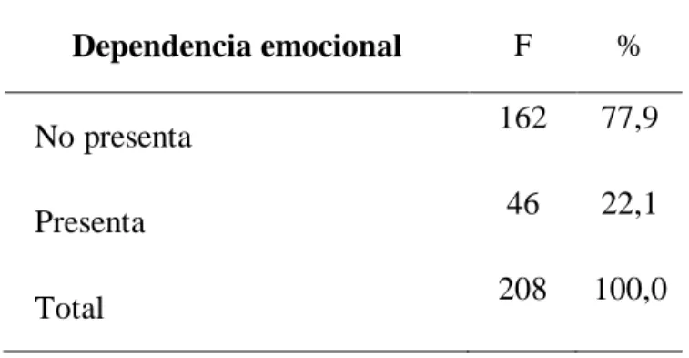 Tabla 2:   1.  Ansiedad por  separación  F  %  No presenta  162  77,9  Presenta  46  22,1  Total  208  100.00 