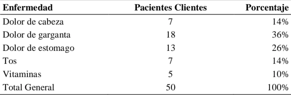 Tabla 03: Tipo de enfermedad por lo que acudieron a la oficina farmacéutica 