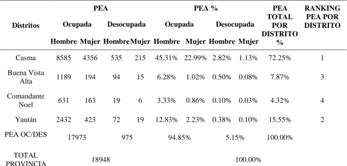 Figura 7. PEA Ocupada y desocupada proyectada a nivel provincial año 2016. 