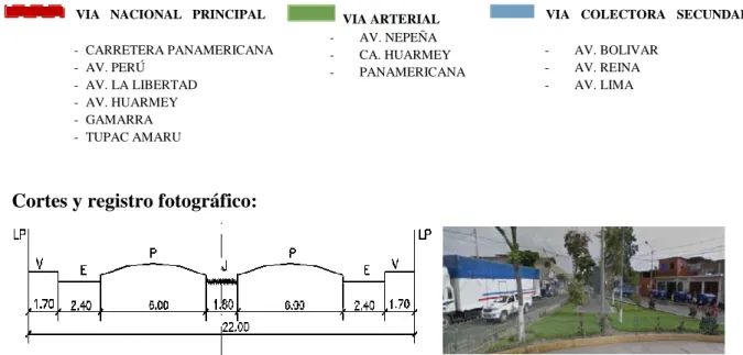 Figura 26. Corte de la Av. Perú.         Figura 27. Av. Perú. 