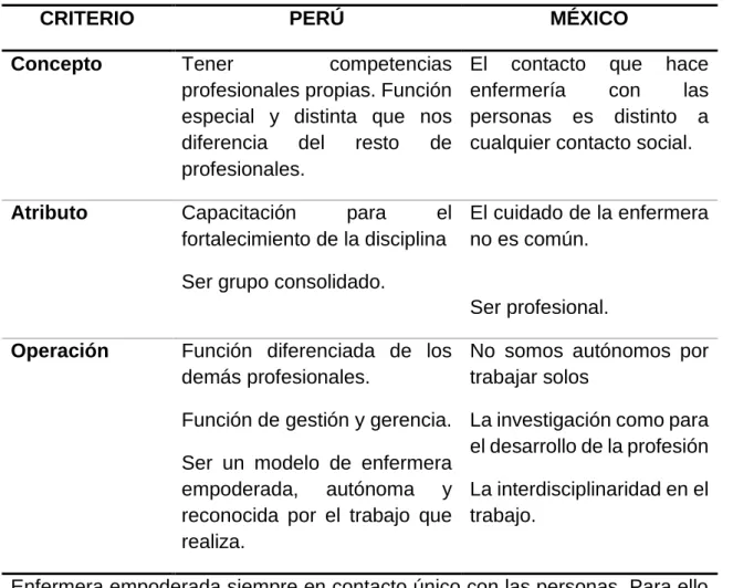 Tabla 1  Identidad para la autonomía