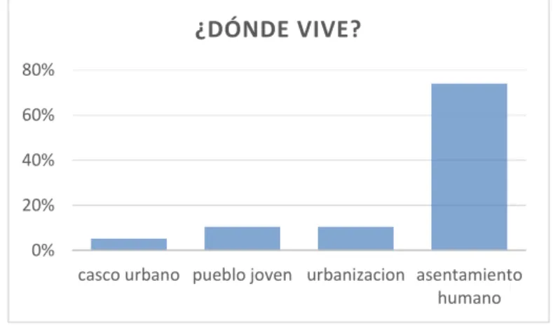 Tabla 5: Donde vive  Fuente: Elaboración Propia 