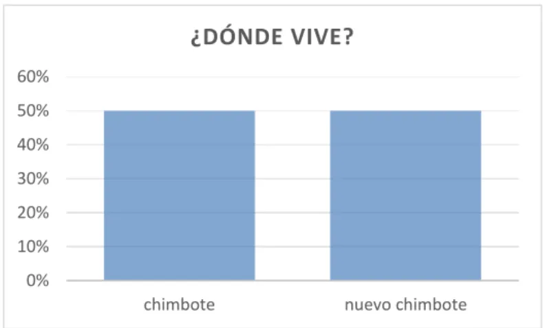 Tabla 6: Donde vive  Fuente: Elaboración Propia 
