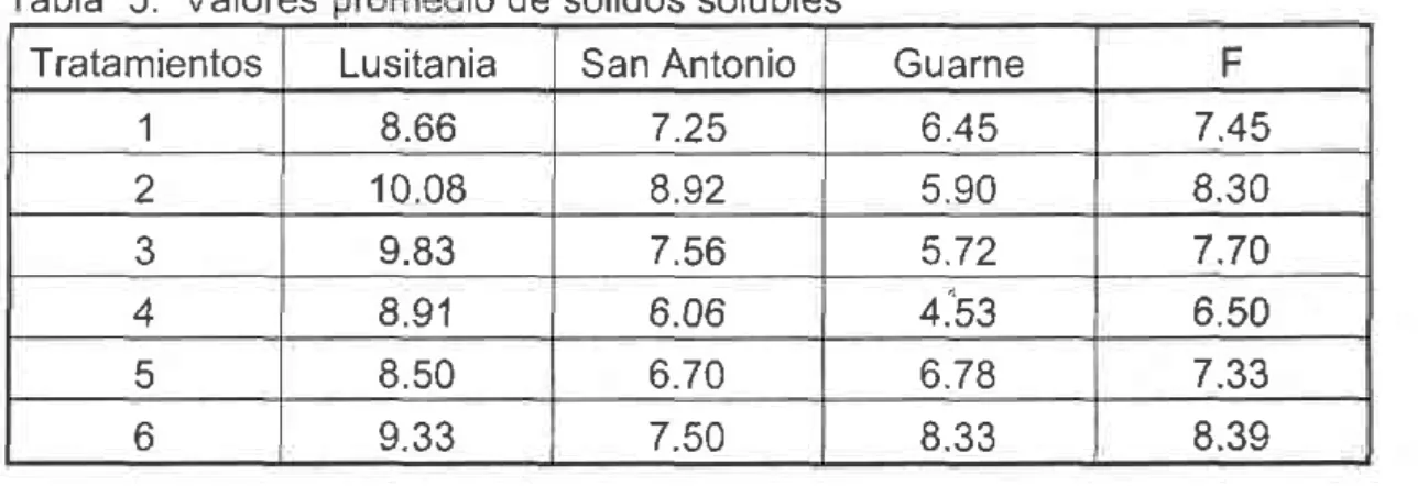 Tabla 6.  Valores  promedio  de acidez  titulable