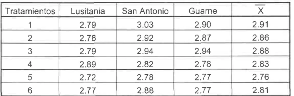 Tabla 4.  Valores promedio de  pH