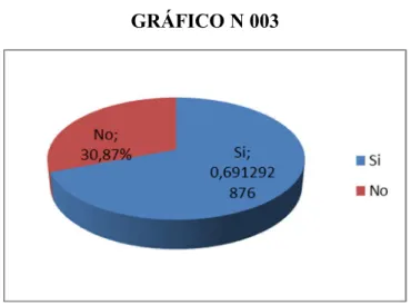 GRÁFICO N 003 