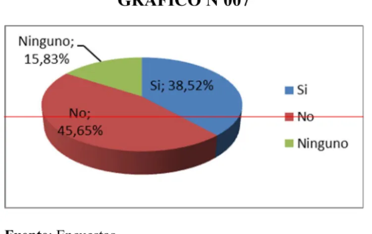 GRÁFICO N 007 