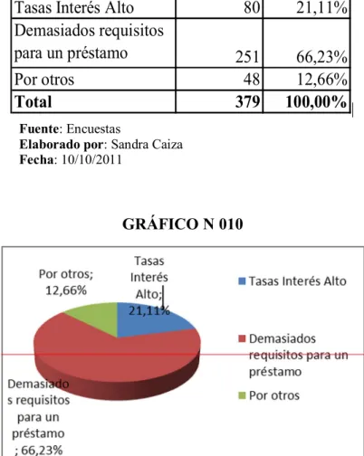 GRÁFICO N 010 