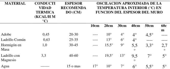 Cuadro de Comparacion Según el Material 