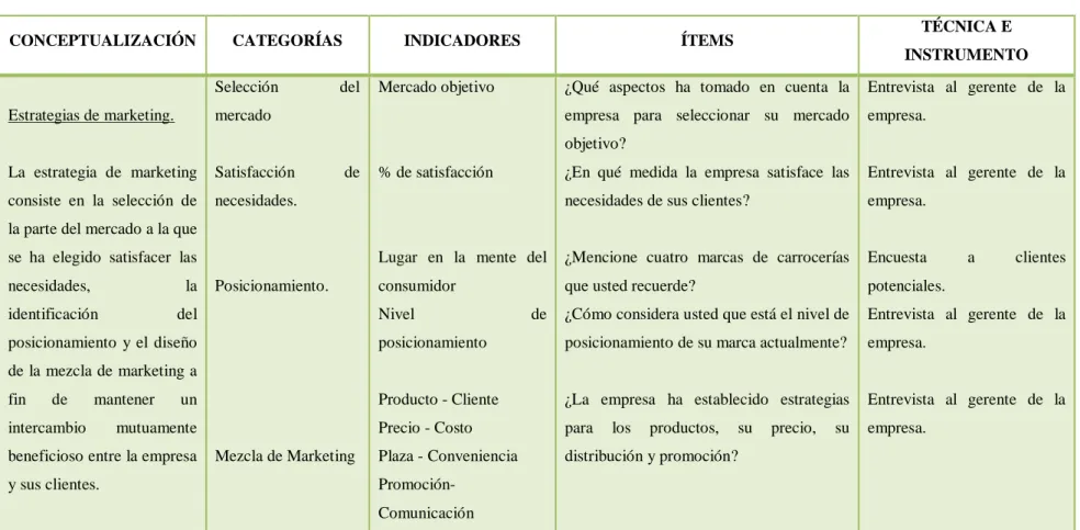 Cuadro N° 01  Operacionalización de la variable independiente