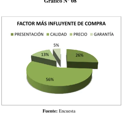Gráfico N° 08  Factor influyente de compra