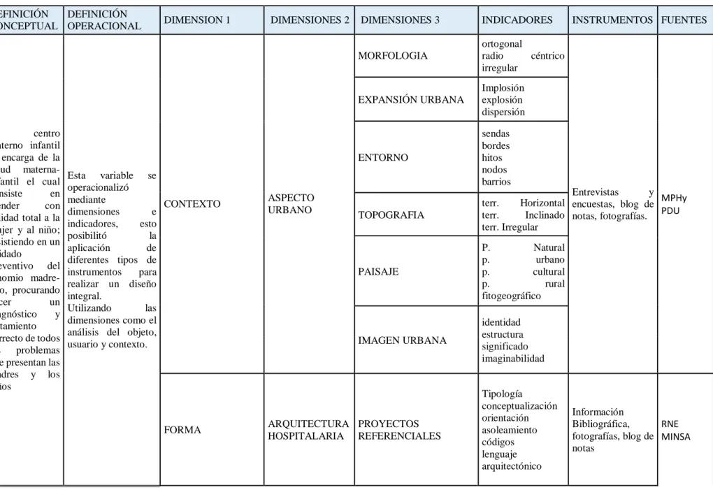 Tabla 3: Operacionalización de Variables: 