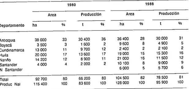 TABLA 2  Principales  reglones productoras de  frijol  en  Colombia  19BO-1988 