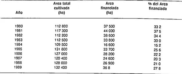 TABLA  6  Superficie  financiada  por la Caja  Agraria  y  el  Fondo Financiero Agropecuario en  relación  con el  ¡1ren  total sembrada con  frijol en Colombia  1980-1989 