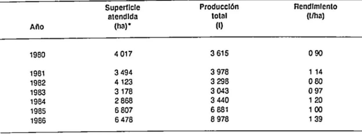TABLA  7  Servicio de asistencia  técnica  agrrcola en  el  cultivo  de frijol,  ICA-DRI  1980.1986 