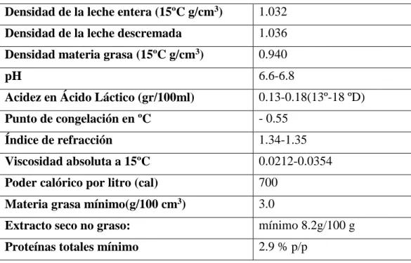 Cuadro 2. Características de la leche. 